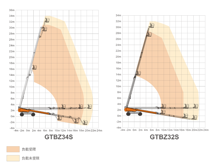 漢中升降平臺GTBZ34S/GTBZ32S規格參數